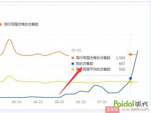 新店不开车6天自然流量从0破2000实操过程