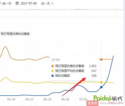 新店不开车6天自然流量从0破2000实操过程