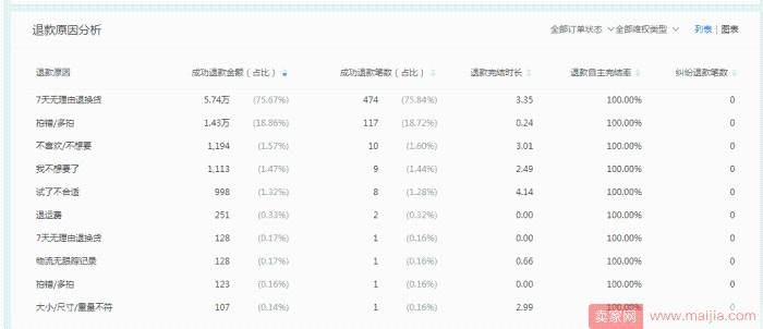 从零开始学淘宝数据运营10—单品售后服务数据分析你懂吗?