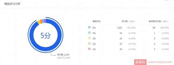 从零开始学淘宝数据运营10—单品售后服务数据分析你懂吗?