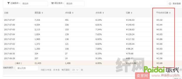 2017直通车权重回旋法，PPC直降至0.3元