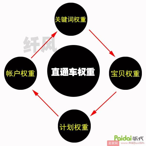 2017直通车权重回旋法，PPC直降至0.3元