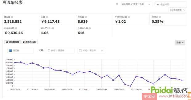 2017直通车权重回旋法，PPC直降至0.3元