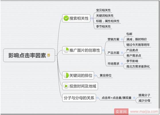 如何让直通车上巅峰？重点在点击率！