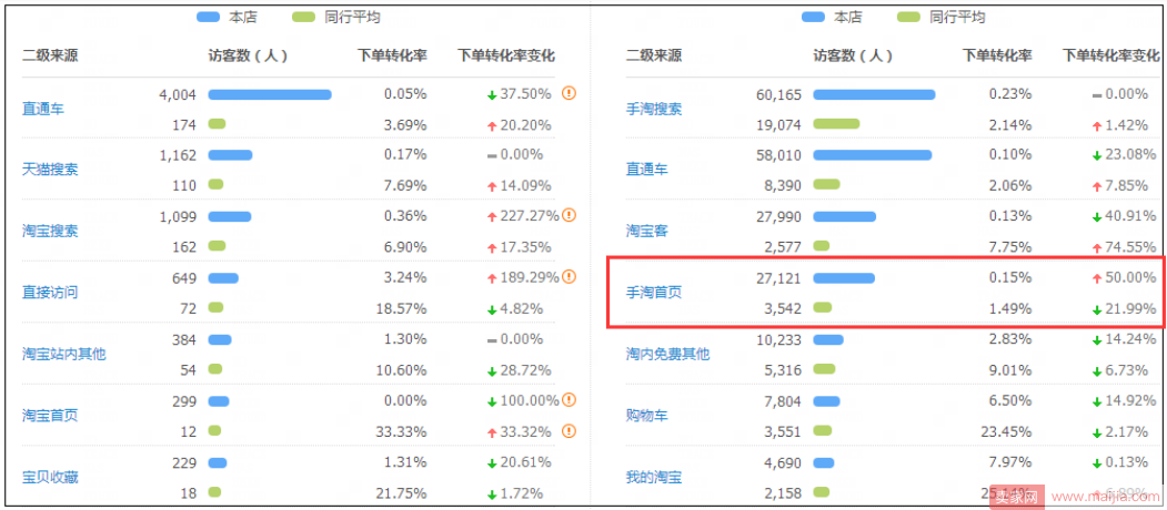 这样做分析，两个技巧教你打破流量业绩双瓶颈