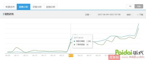 直通车如何快速拉动单品自然访客？