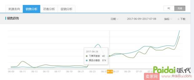 直通车如何快速拉动单品自然访客？