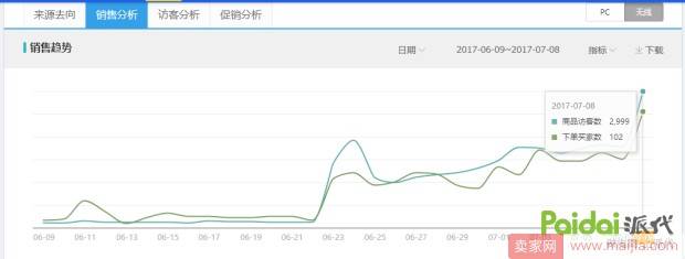 直通车如何快速拉动单品自然访客？