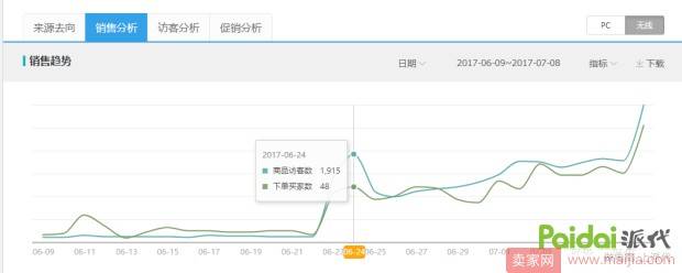 直通车如何快速拉动单品自然访客？