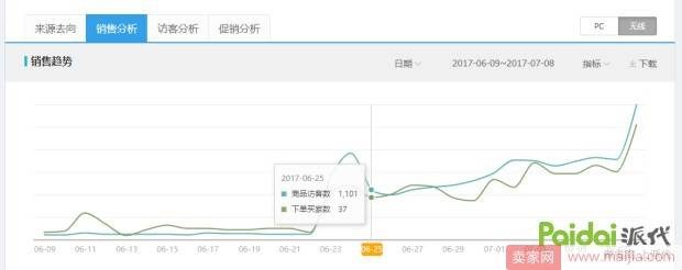 直通车如何快速拉动单品自然访客？