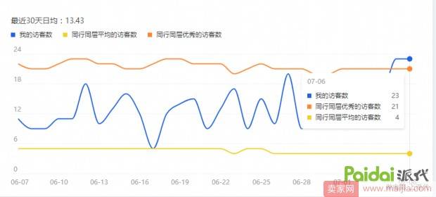 从0开始半个月内把店铺做到4000左右访客