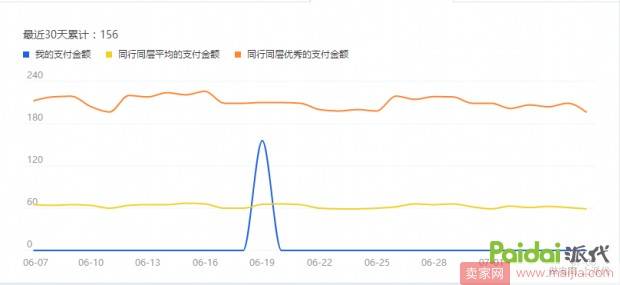 从0开始半个月内把店铺做到4000左右访客