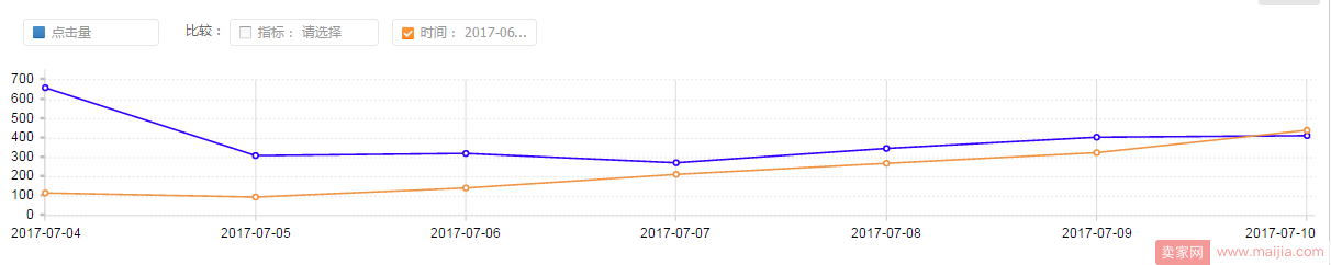 老店新开，一周内流量上到2000到3000！