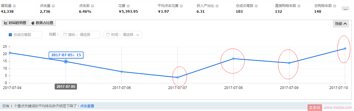 老店新开，一周内流量上到2000到3000！