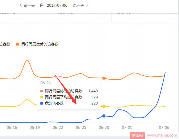 新店不开车，6天自然流量从0破2000+持续增长