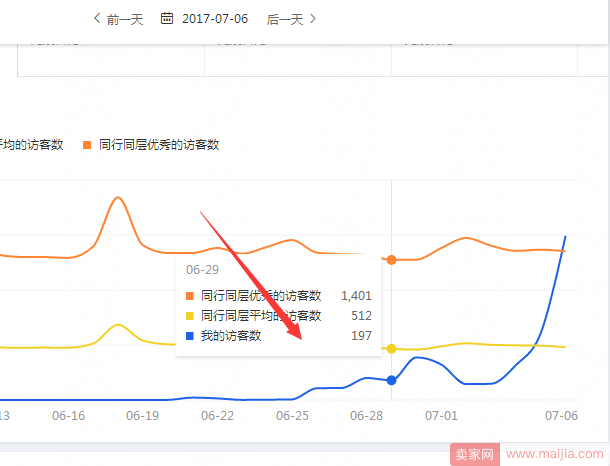 新店不开车，6天自然流量从0破2000+持续增长