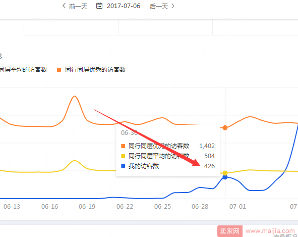 新店不开车，6天自然流量从0破2000+持续增长