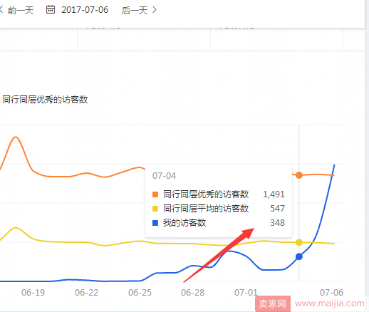 新店不开车，6天自然流量从0破2000+持续增长