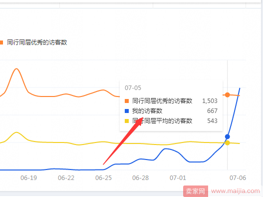 新店不开车，6天自然流量从0破2000+持续增长