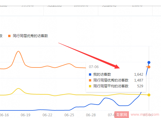 新店不开车，6天自然流量从0破2000+持续增长