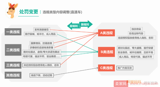 直通车处罚变更，A类违规36分，店铺将永久清退