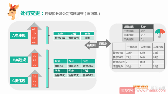 直通车处罚变更，A类违规36分，店铺将永久清退