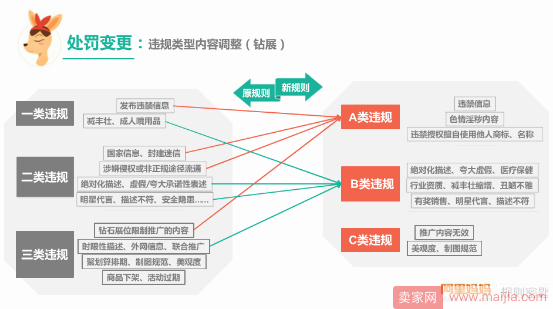 直通车处罚变更，A类违规36分，店铺将永久清退