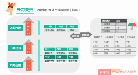 直通车处罚变更，A类违规36分，店铺将永久清退