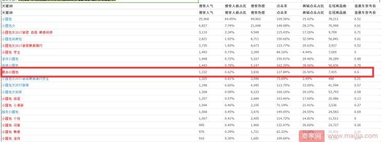 如何通过生意参谋组合一个高搜索低竞争的标题？