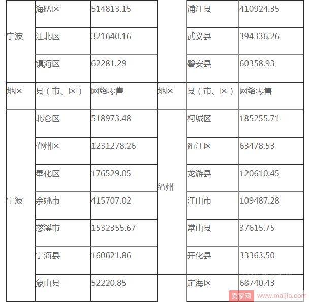 浙江省2017上半年网络零售，服饰鞋包是消费主流