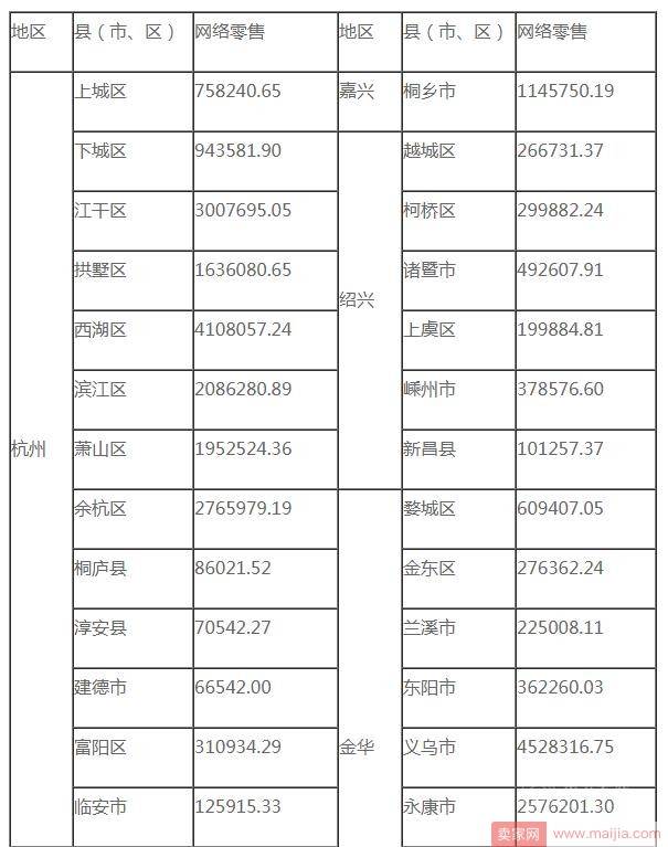 浙江省2017上半年网络零售，服饰鞋包是消费主流