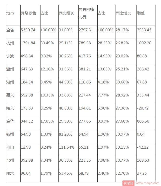 浙江省2017上半年网络零售，服饰鞋包是消费主流