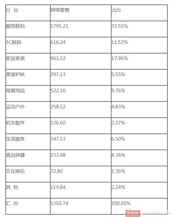 浙江省2017上半年网络零售，服饰鞋包是消费主流