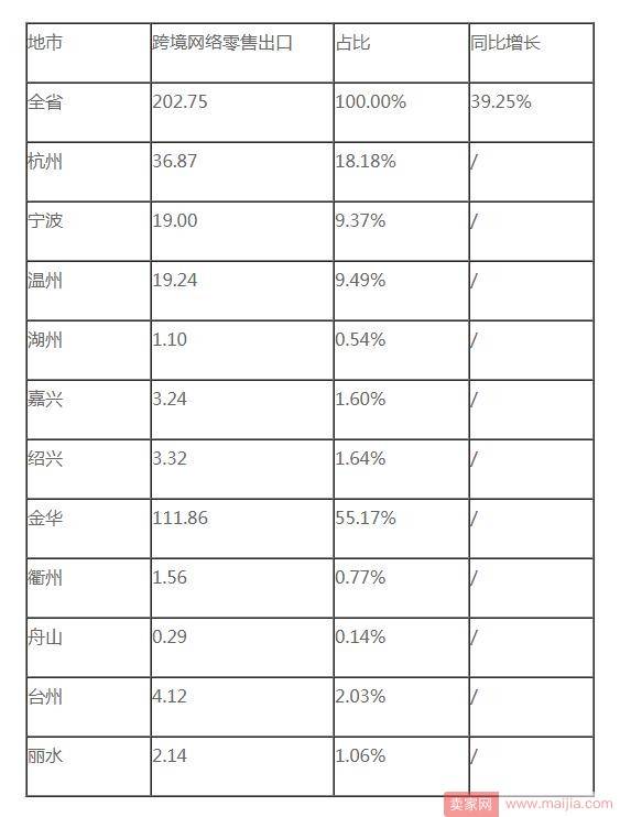 浙江省2017上半年网络零售，服饰鞋包是消费主流