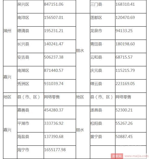 浙江省2017上半年网络零售，服饰鞋包是消费主流