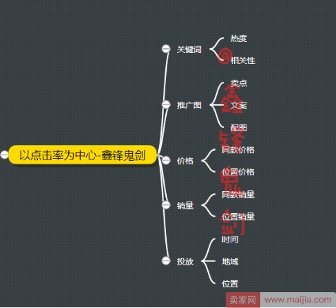 距离直通车高手，你只差这一步-直通车系统化操作