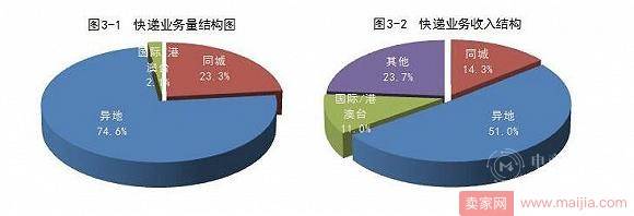 中国单日快递突破亿件，上海快递收入占全国17%