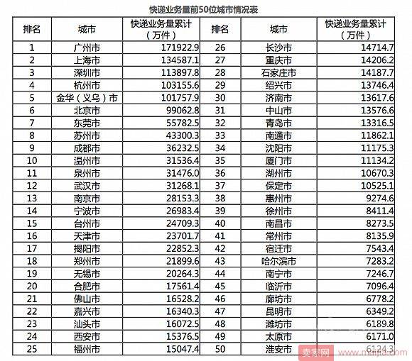 中国单日快递突破亿件，上海快递收入占全国17%