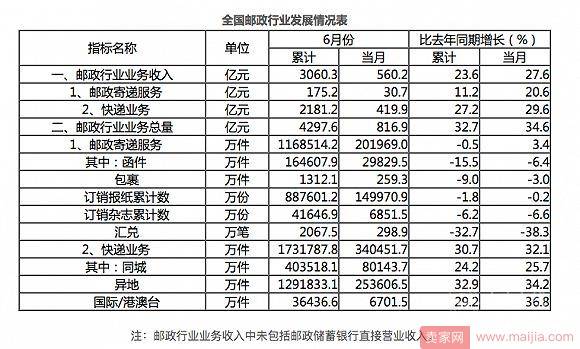 中国单日快递突破亿件，上海快递收入占全国17%