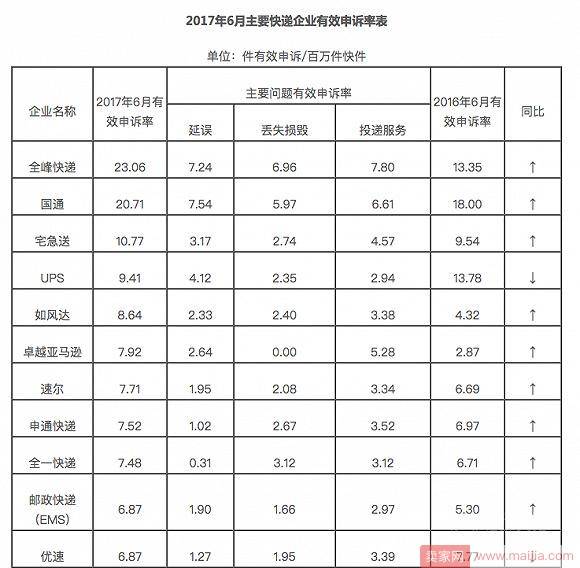 中国单日快递突破亿件，上海快递收入占全国17%