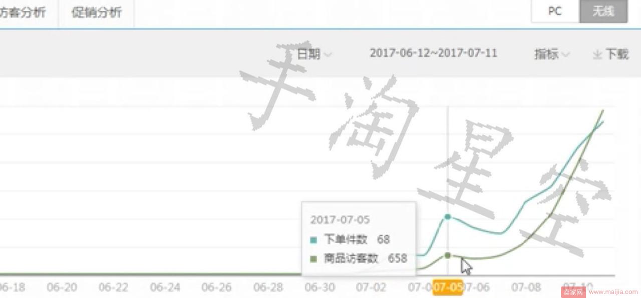 实操技巧大揭秘：新品M曲线+转化率阀值+反作弊体系