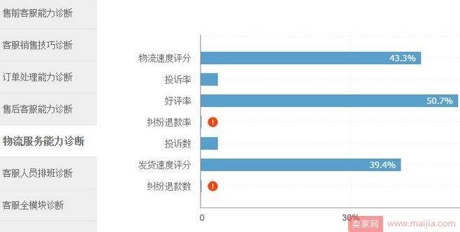 淘宝店铺层级怎么提高？