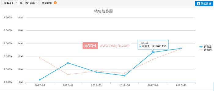 卖家如何做到知己知彼，快速提升销量？