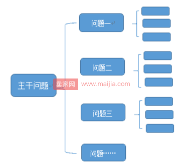 从零开始学淘宝数据运营15—逻辑树分析法