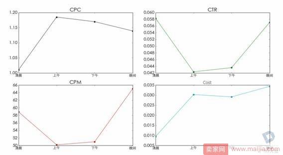 钻展推广凭感觉？数据告诉你最佳的推广时间点