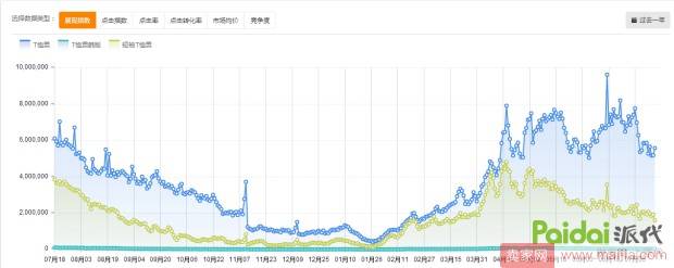 带你搞定标品直通车玩法