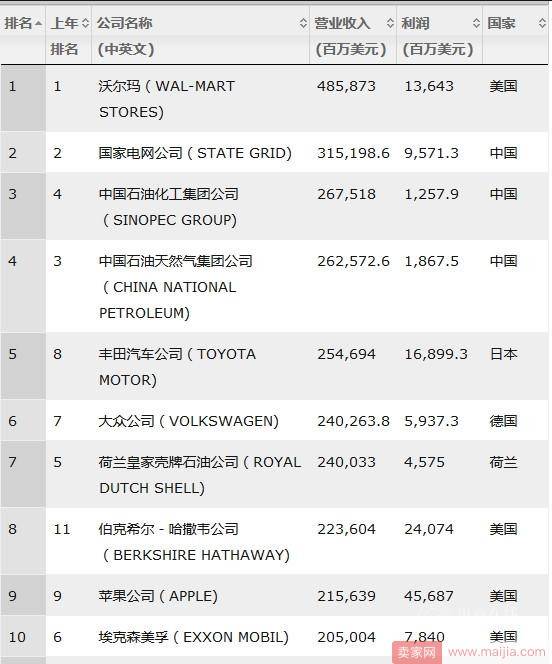《财富》世界500强排行榜发布，阿里首上榜