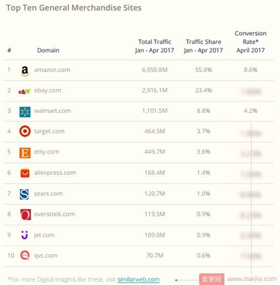 2017年美国电子商务品类大数据曝光