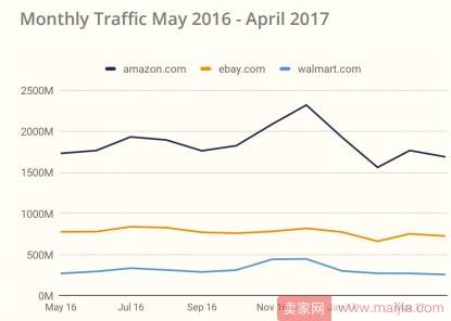 2017年美国电子商务品类大数据曝光