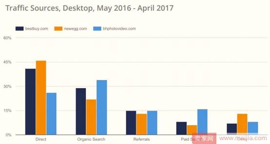 2017年美国电子商务品类大数据曝光